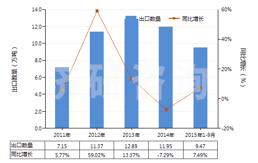 2011-2015年9月中國(guó)非肥料用氯化銨(HS28271090)出口量及增速統(tǒng)計(jì)